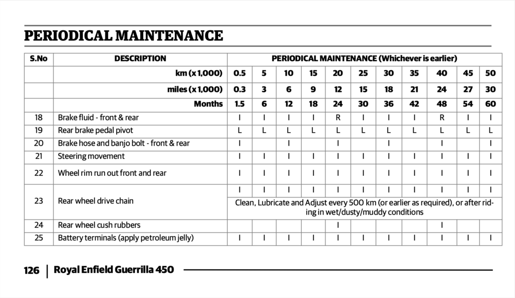 Royal Enfield Guerrilla 450 Maintenance Schedule Screenshots from Manual 6
