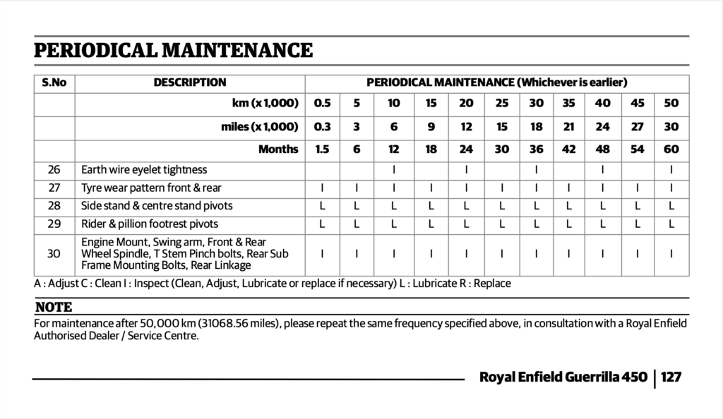 Royal Enfield Guerrilla 450 Maintenance Schedule Screenshots from Manual 7