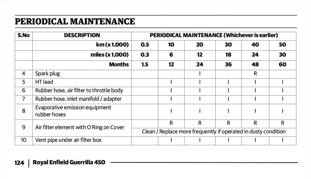 Royal Enfield Guerrilla 450 Maintenance Schedule Screenshots from UK Manual 5