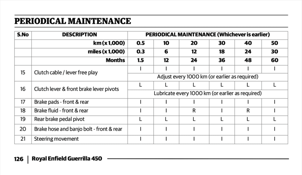 Royal Enfield Guerrilla 450 Maintenance Schedule Screenshots from UK Manual 7