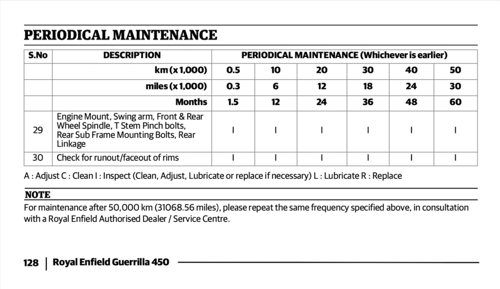 Royal Enfield Guerrilla 450 Maintenance Schedule Screenshots from UK Manual 9
