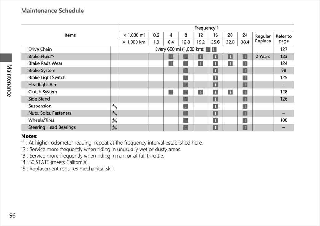 2024 Honda CB500 Hornet Manual Maintenance Schedule Screenshots 1