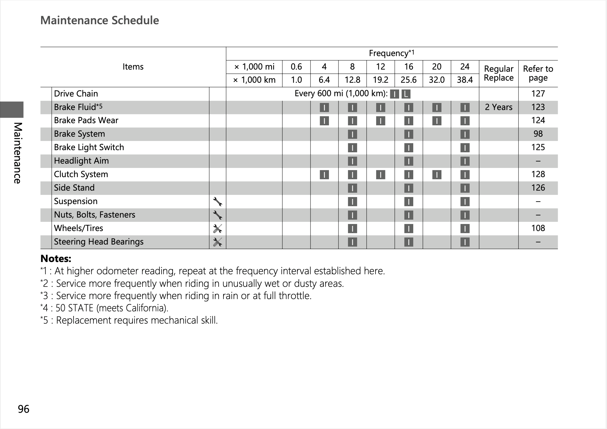 2024 Honda CB500 Hornet Manual Maintenance Schedule Screenshots 1