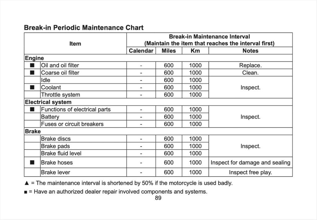CFMOTO 450SR-S Manual Maintenance Schedule Screenshots