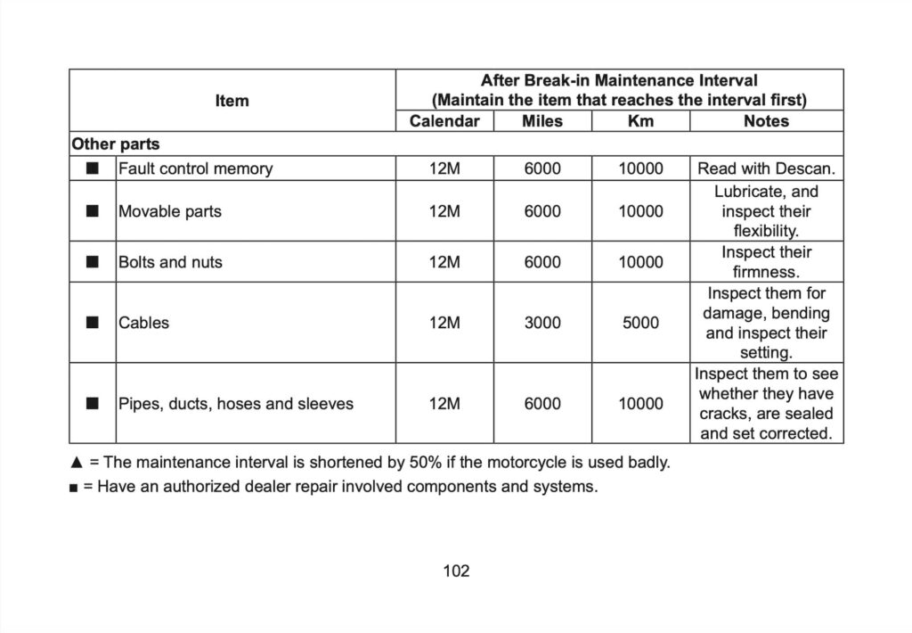 CFMOTO 675 NK Manual Maintenance Schedule Screenshots