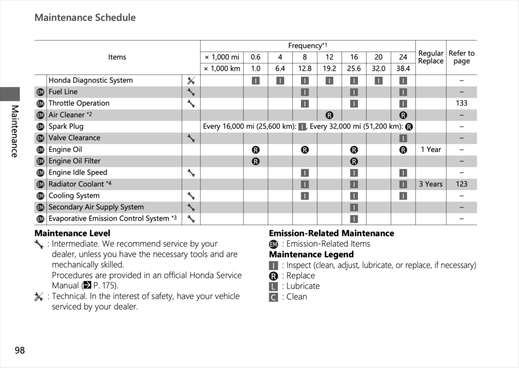 Honda CB1000 Hornet SP Manual Maintenance Schedule Screenshots