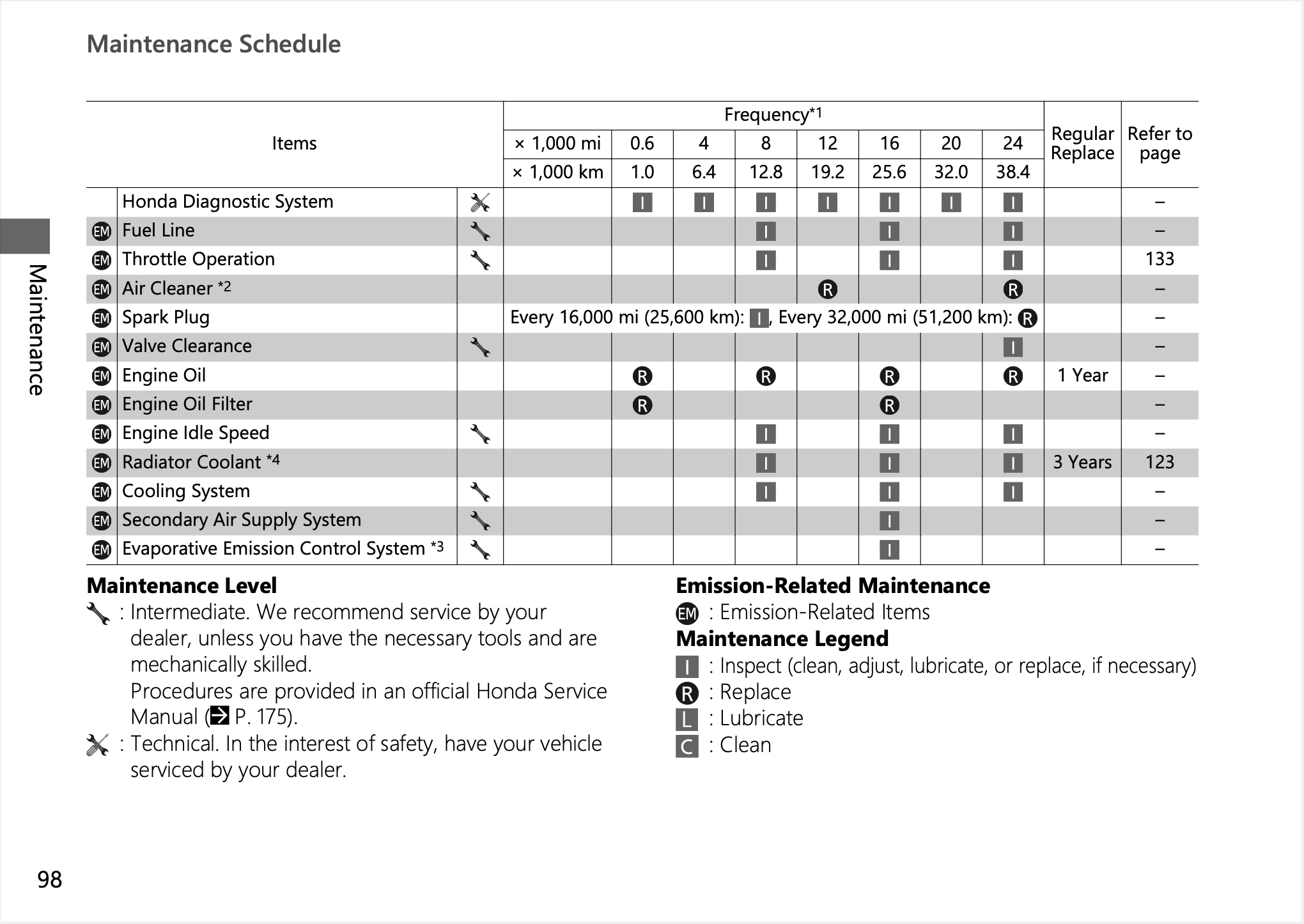 Honda CB1000 Hornet SP Manual Maintenance Schedule Screenshots