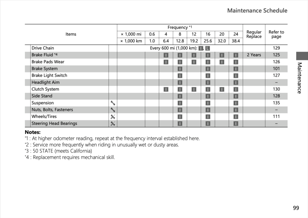 Honda CB1000 Hornet SP Manual Maintenance Schedule Screenshots