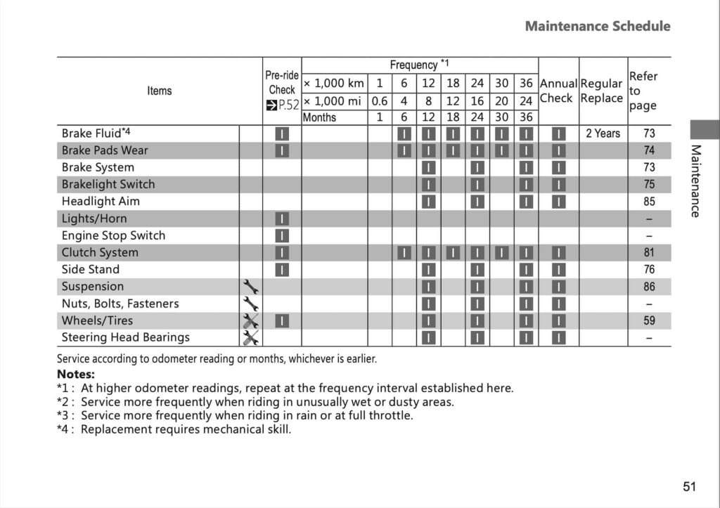 Honda GB350 GB350C Manual Maintenance Schedule Screenshots 1