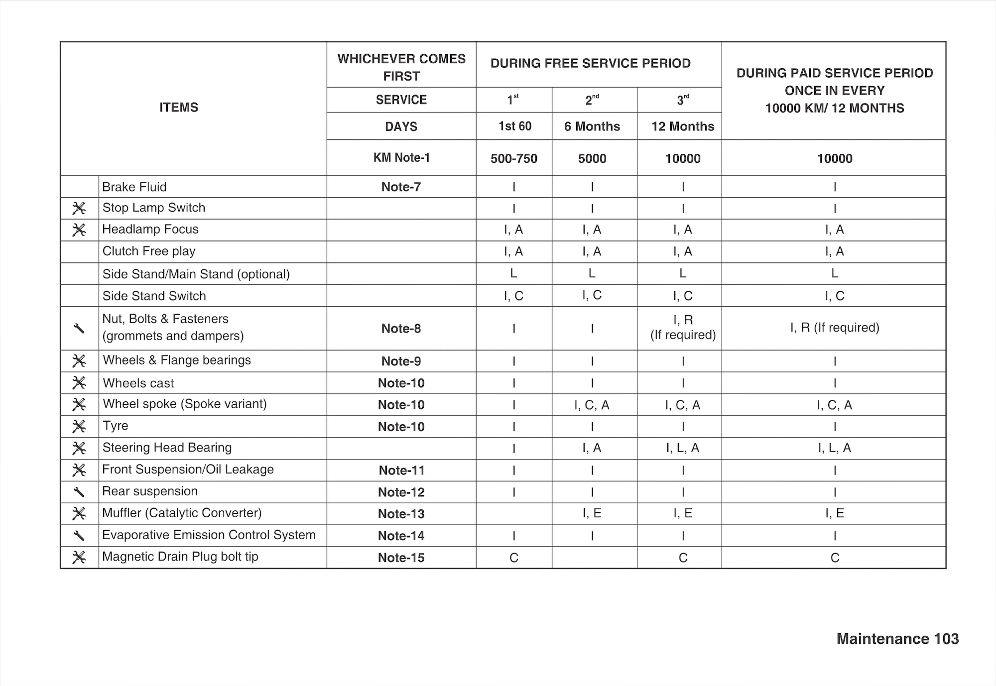 Harley-Davidson X440 (2024+) Maintenance Schedule and Service Intervals 34 Harley-Davidson X440 Manual Maintenance Schedule Screenshots