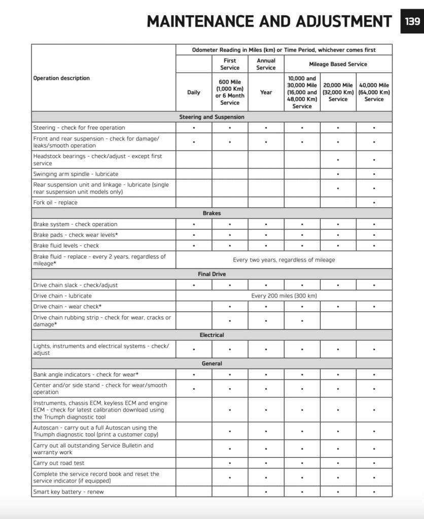 Triumph Speed Triple 1200 RX Manual Maintenance Schedule Screenshots