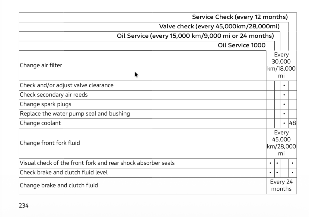 Ducati Panigale V2 / V2s (2025+) Maintenance Schedule and Service Intervals 28 Updated service schedule panigale v2 | Ducati Panigale V2 / V2s (2025+) Maintenance Schedule and Service Intervals