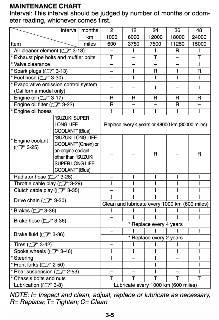 Suzuki DR-Z4S and DR-Z4SM Maintenance Schedule and Service Intervals 5 Suzuki DR-Z4 and DR-Z4SM maintenance