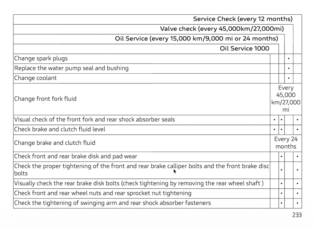 2026 Ducati Monster V2 Owner's Manual Maintenance Schedule 3